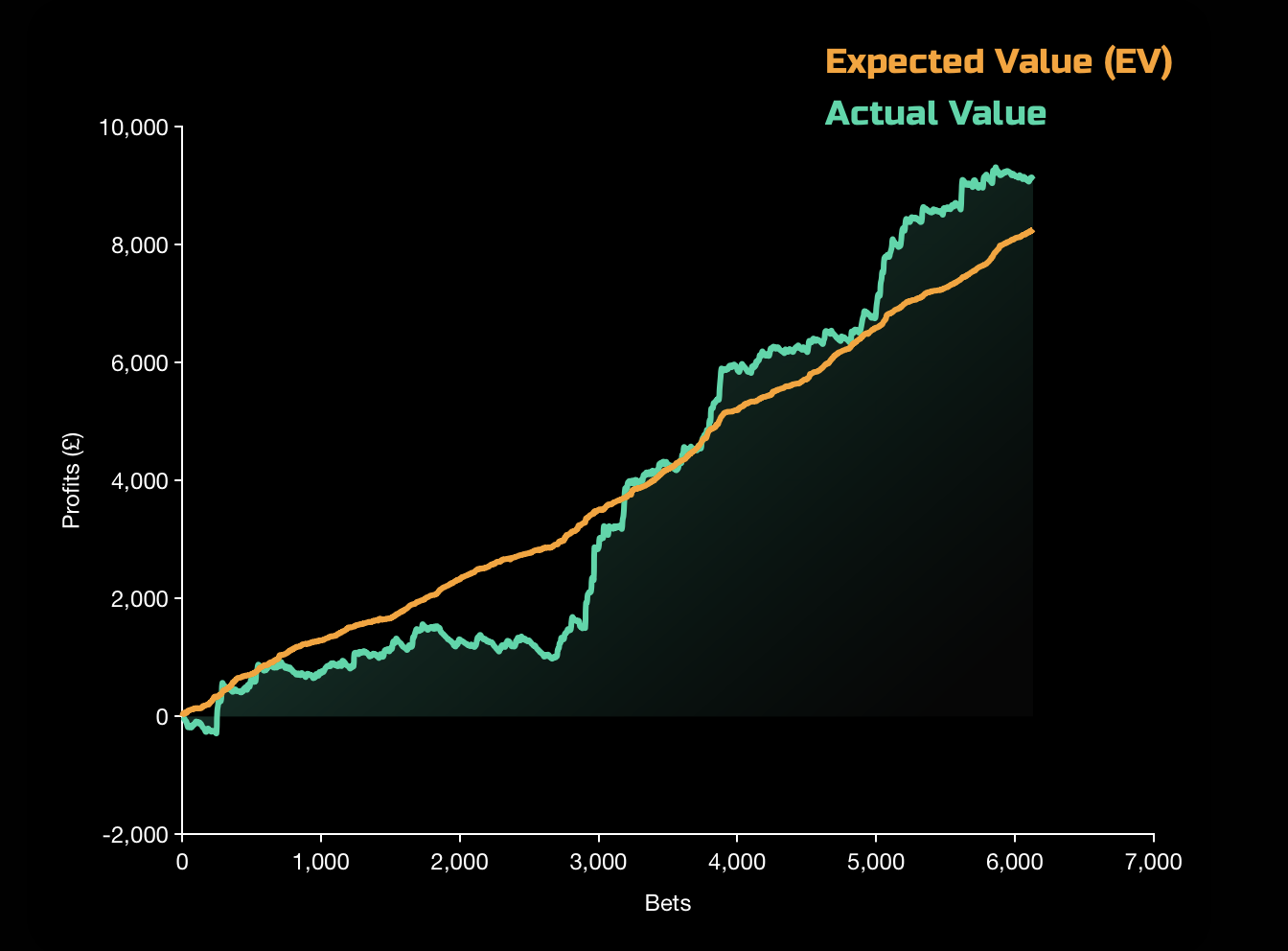 EV vs actual value 